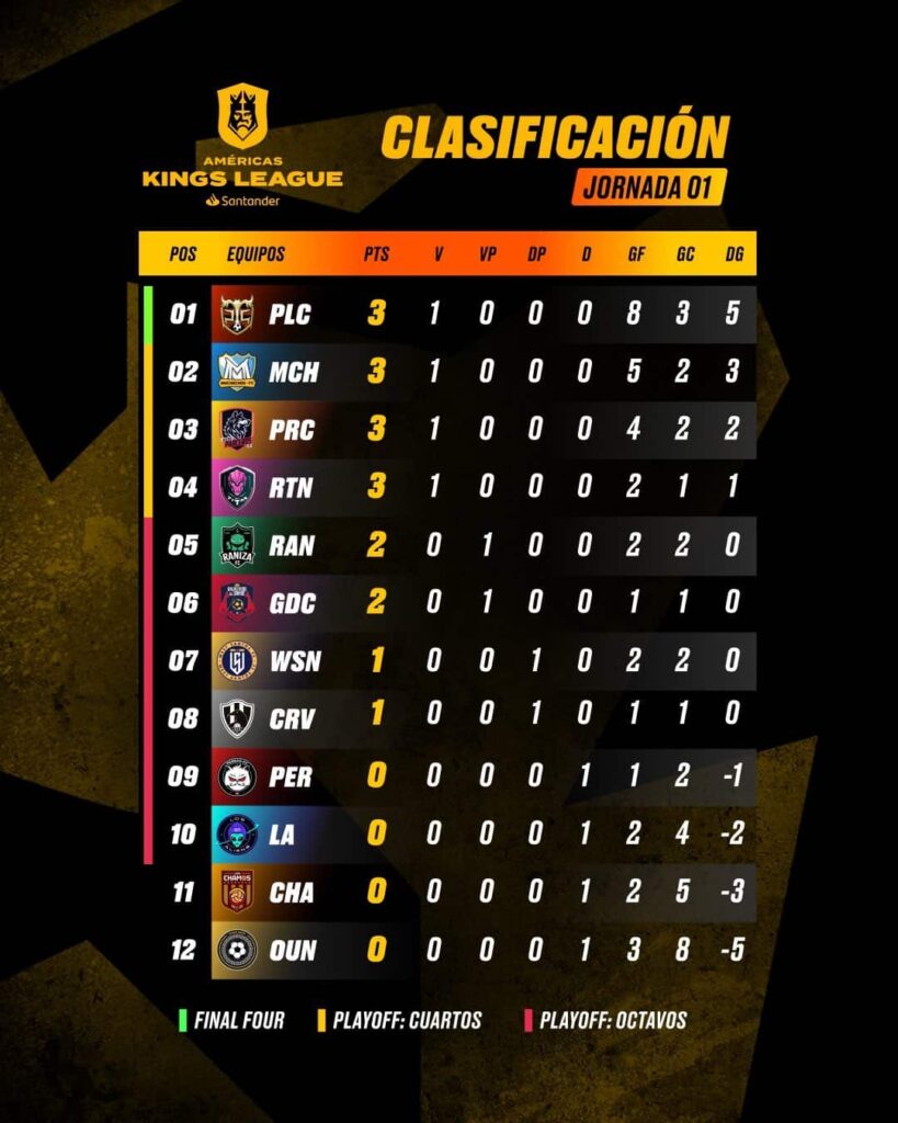 clasificacion-kings-league-americas-jornada-1