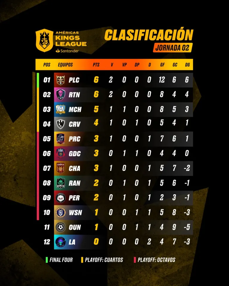 clasificacion-jornada-2-kings-league-americas